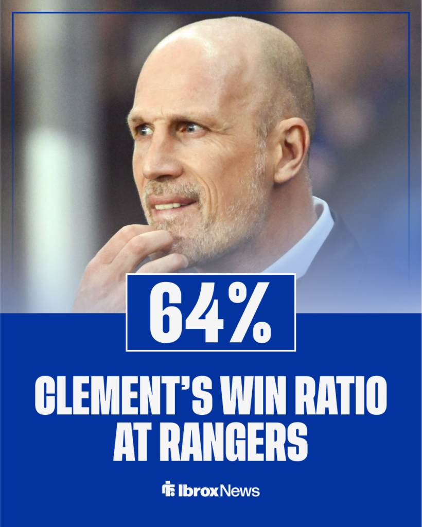 Philippe Clement's win rate at Rangers.