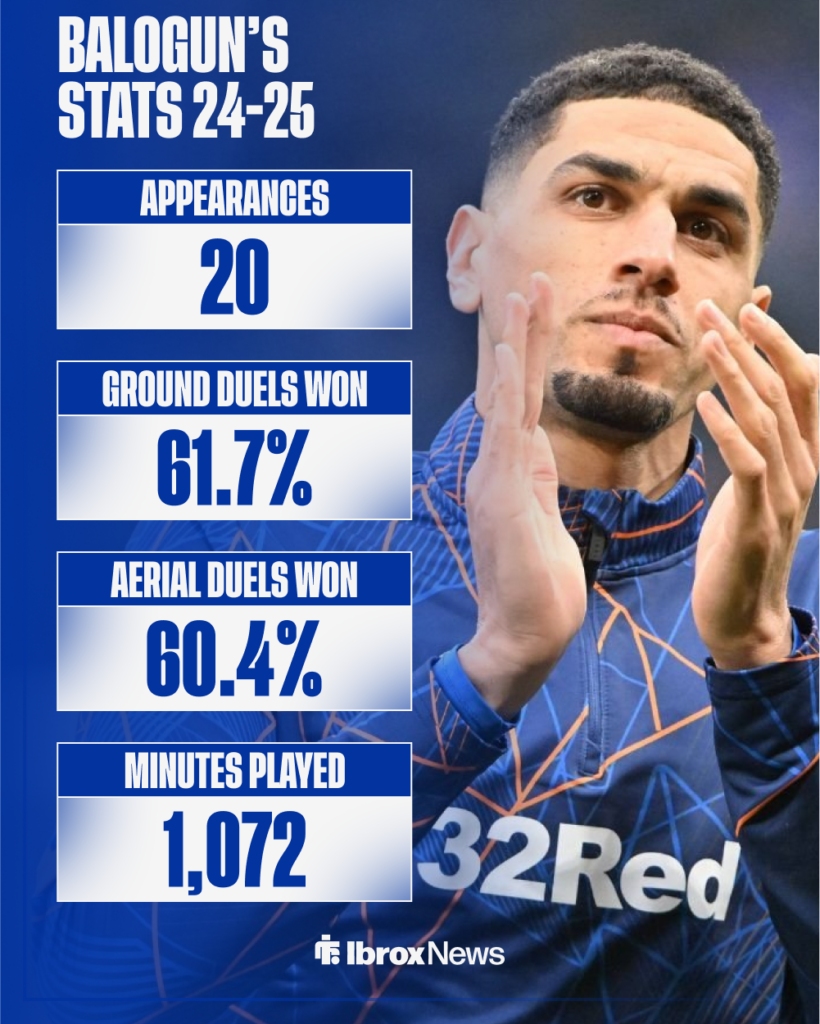 Leon Balogun's Rangers league stats in 2024-25.