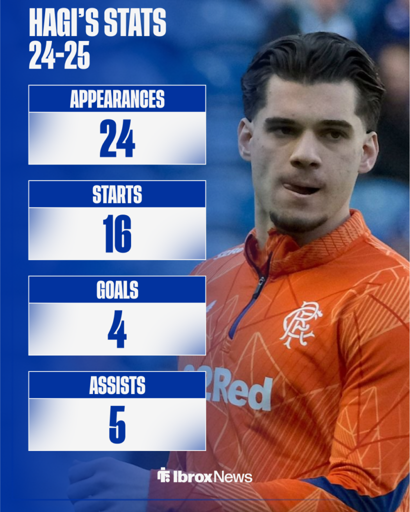 Ianis Hagi's Scottish Premiership stats for Rangers last season.