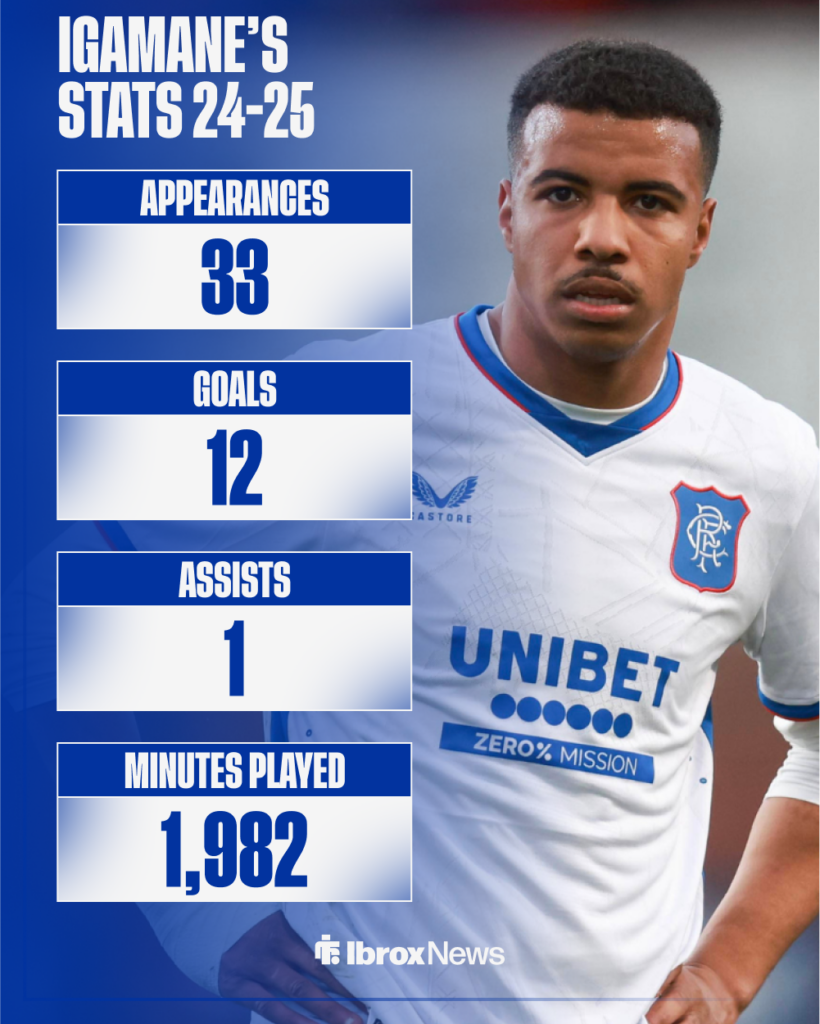 Hamza Igamane's Scottish Premiership stats for Rangers last season.
