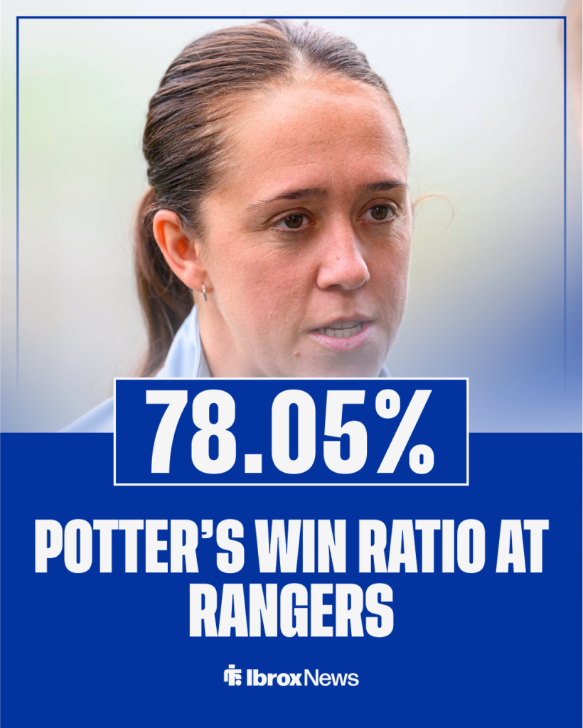 Jo Potter's win percentage at Rangers.