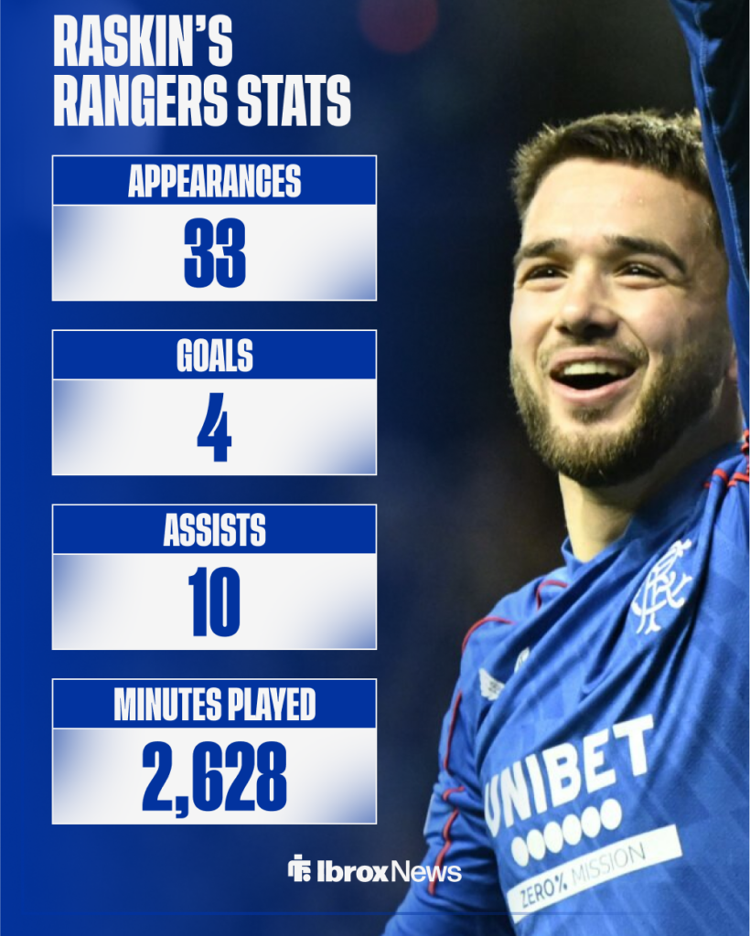 Nico Raskin's stats for Rangers in the Scottish Premiership