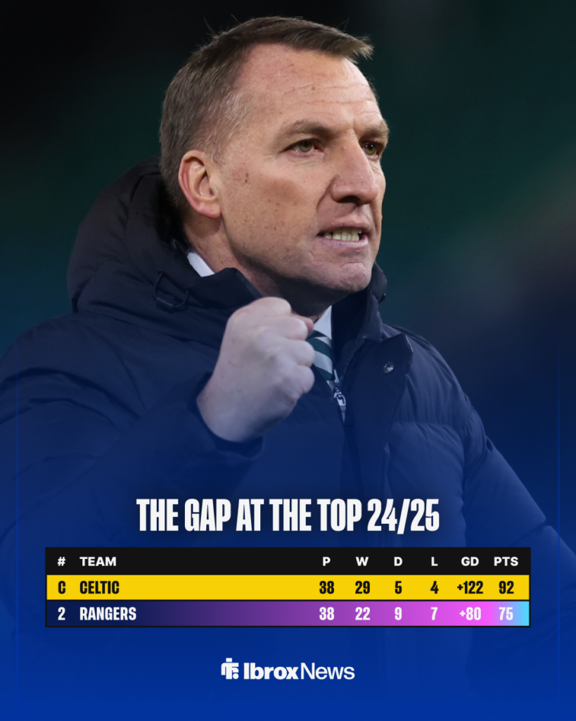 Rangers finished well behind Celtic last season.