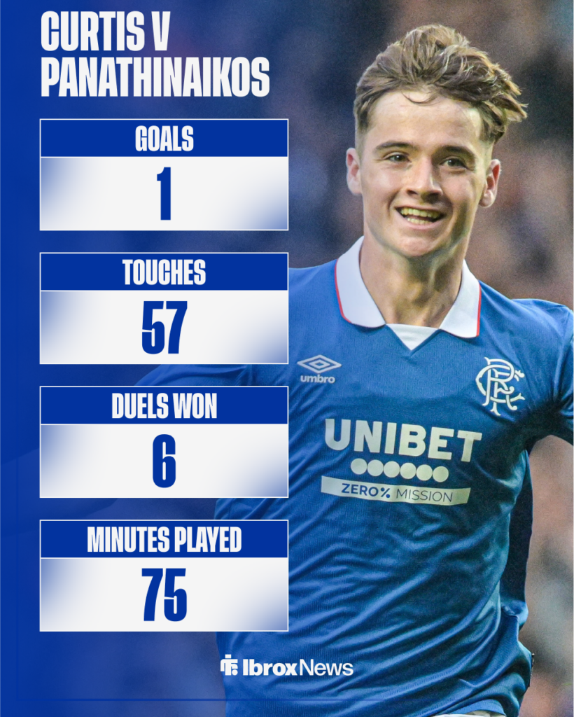 Findlay Curtis' stats v Panathinaikos.