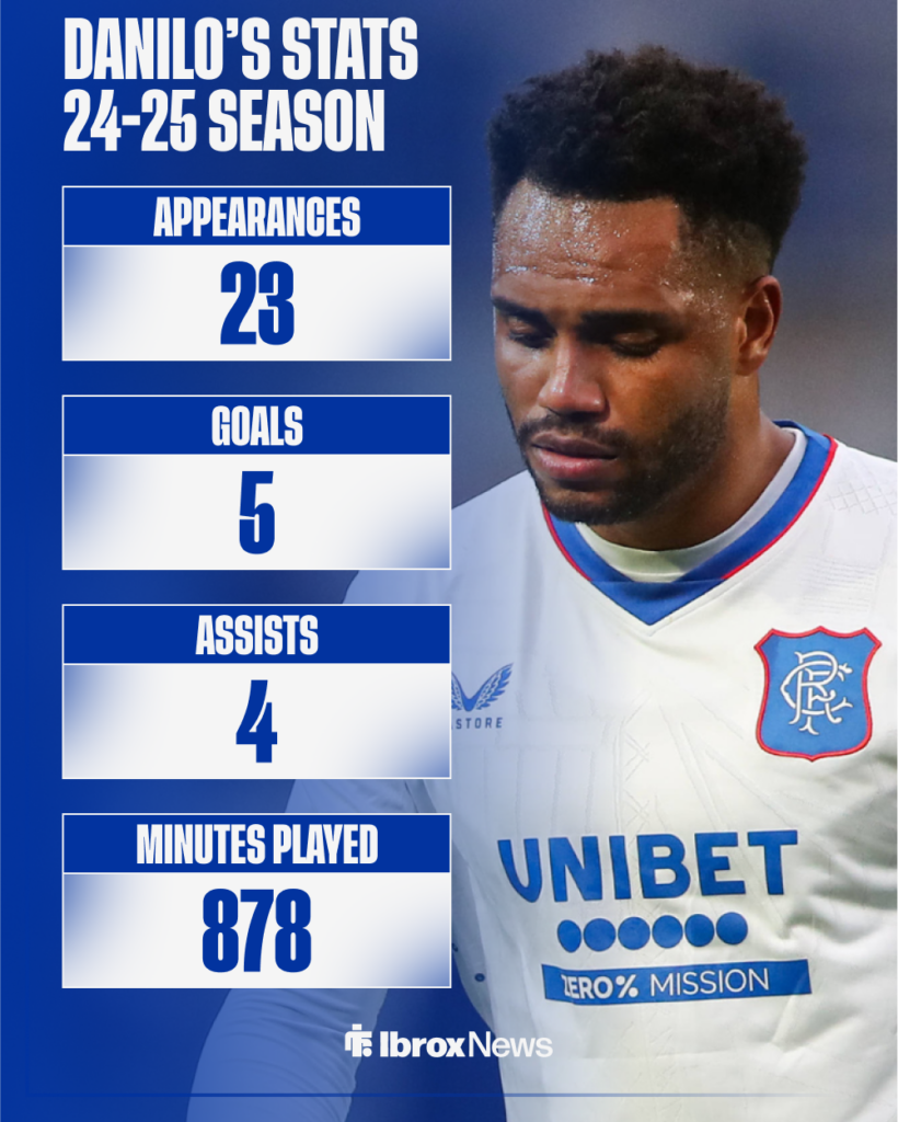 Danilo's stats for Rangers in the Scottish Premiership last season.