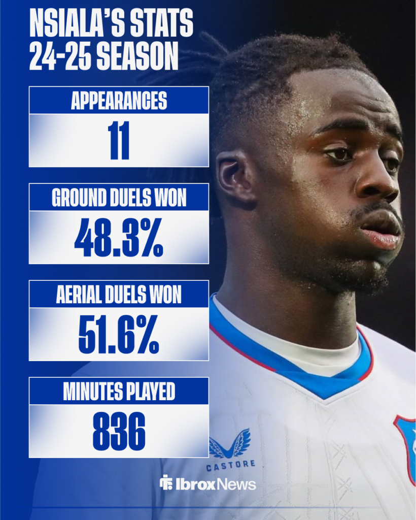 Clinton Nsiala's stats for Rangers last season.