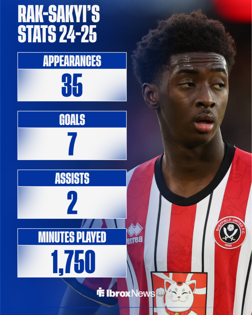 Rangers target Jesurun Rak-Sakyi's stats for Sheffield United last season.