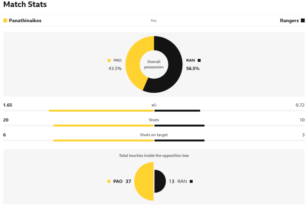 Stats in Panathinaikos v Rangers in Champions League qualifying round