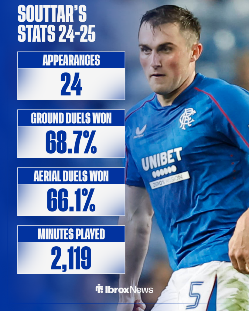 John Souttar's stats for Rangers in the Scottish Premiership last season.
