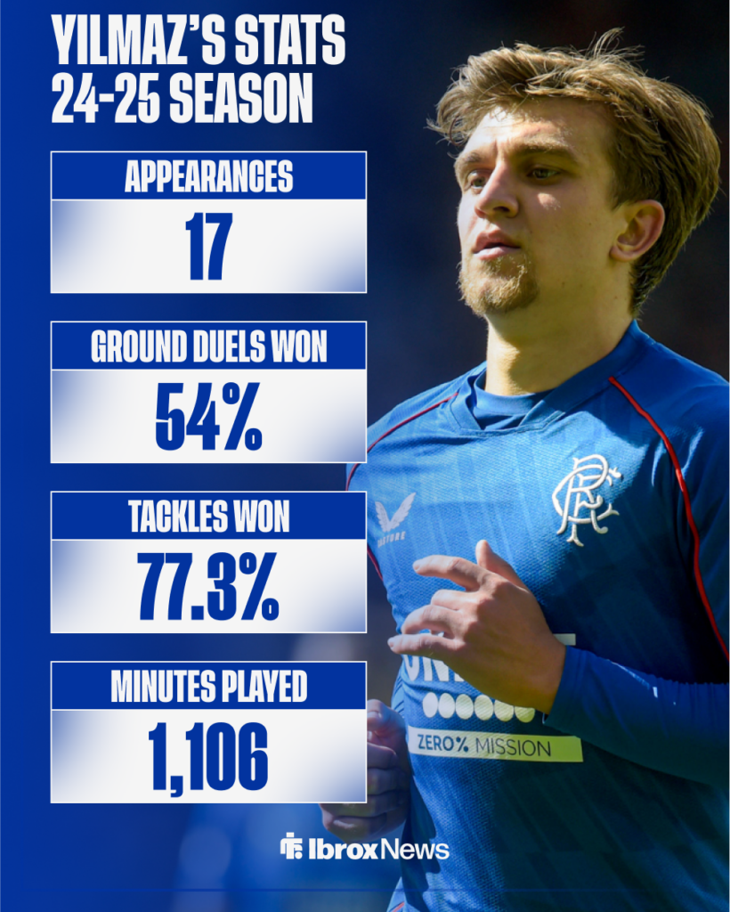 Ridvan Yilmaz's stats for Rangers in the Scottish Premiership last season.