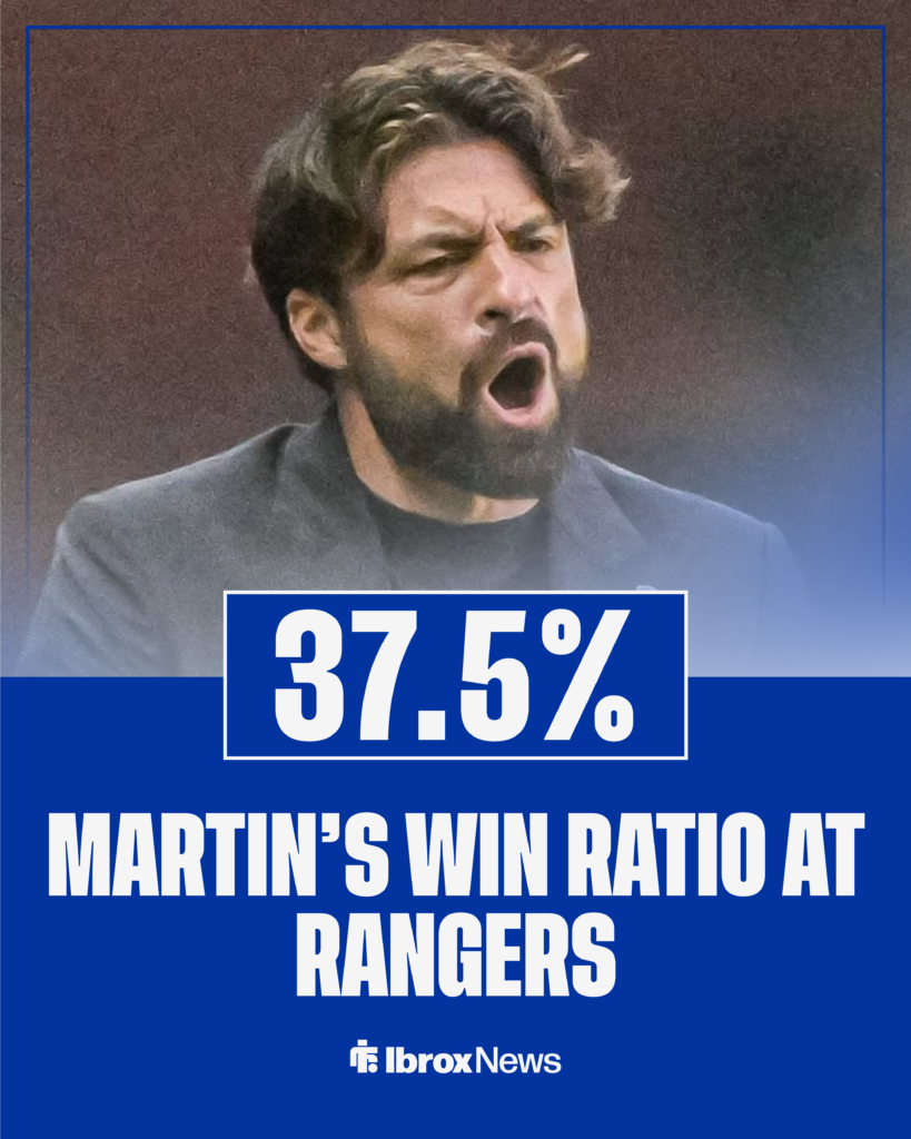 Russell Martin's win percentage at Rangers so far.
