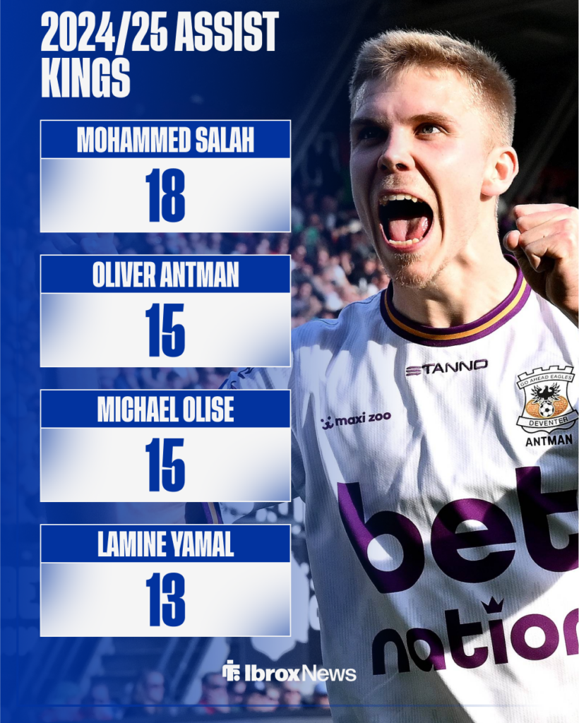 Rangers-linked oliver Antman's assists stats compared to other players in Europe's big five leagues.