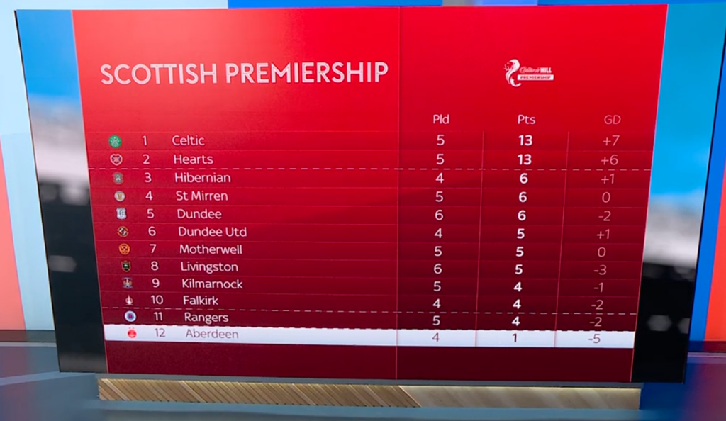 Scottish Premiership table on Sky Sports News, showing Rangers second from bottom with four points and Aberdeen bottom with one point.