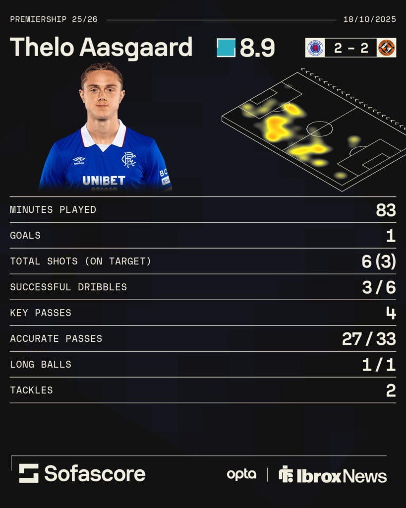 Thelo Aasgaard stats graphic from Dundee United