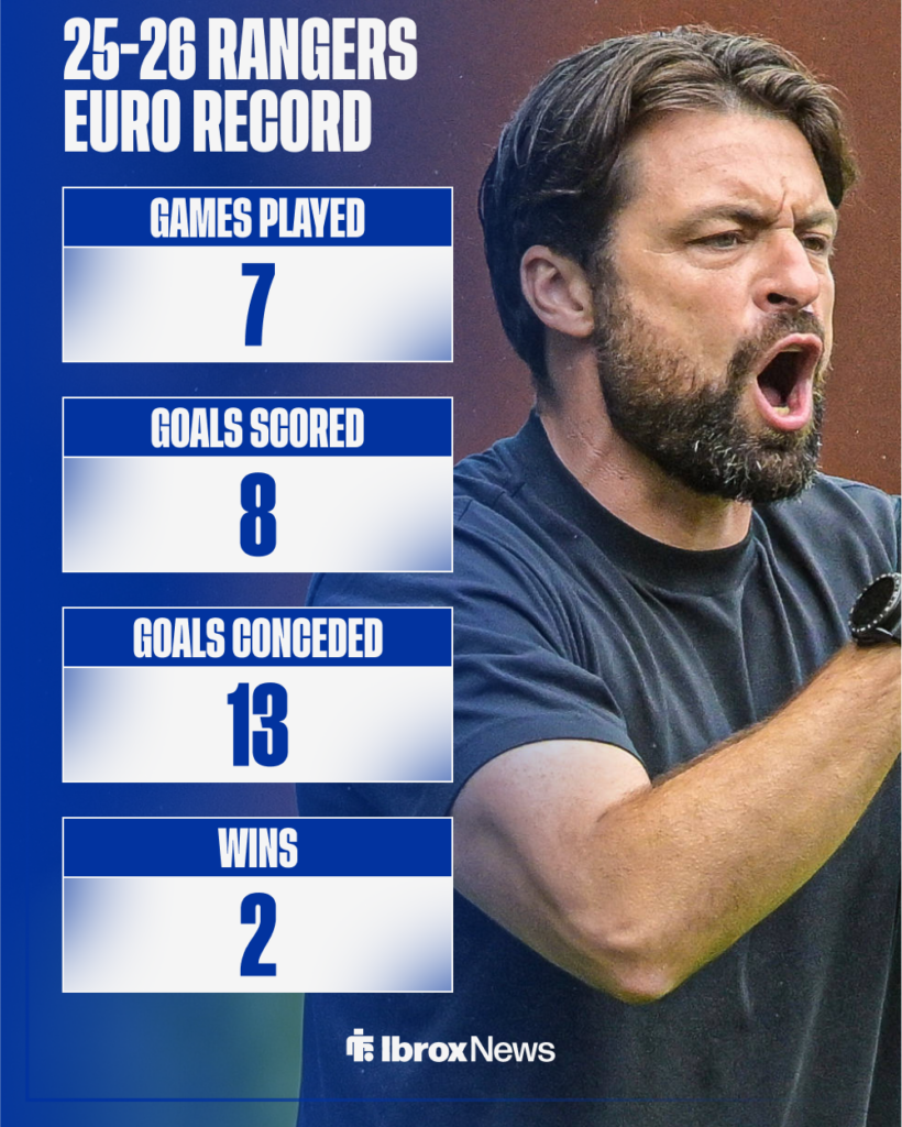 Rangers' stats in their seven opening European games this season, acommpanied by a picture of manager Russell Martin looking angry.
