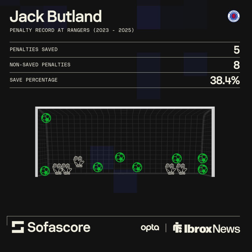 Jack Butland penalty record at Rangers