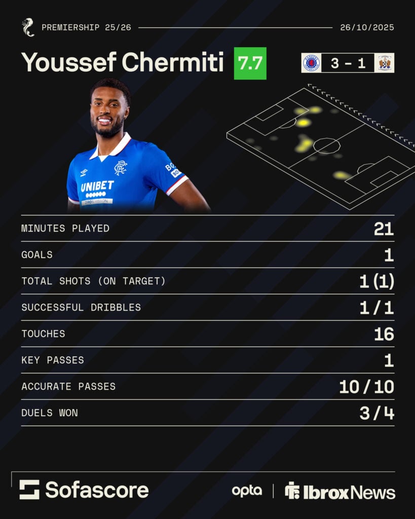 Youssef Chermiti Rangers stats vs Kilmarnock