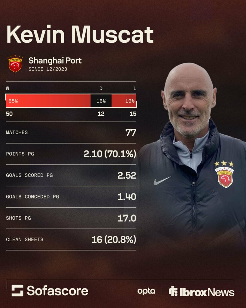 Rangers target Kevin Muscat's record in China.