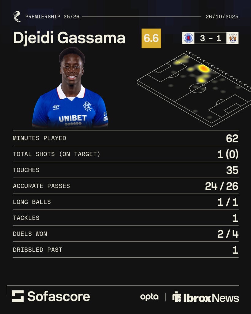 Rangers forward Djeidi Gassama's stats against Kilmarnock