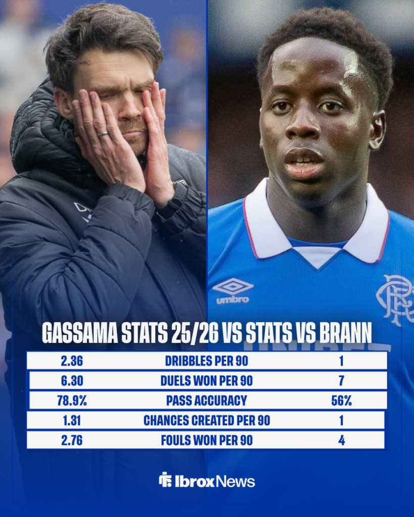Gassama Rangers stats