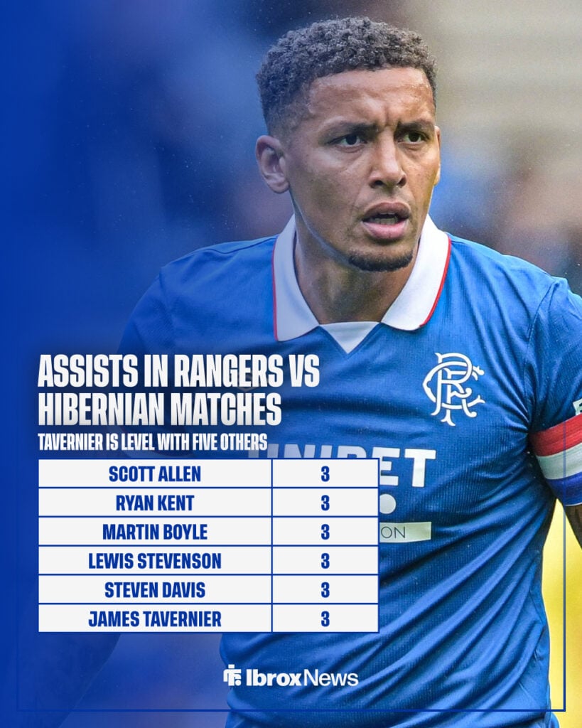James Tavernier stats for Rangers vs Hibernian.