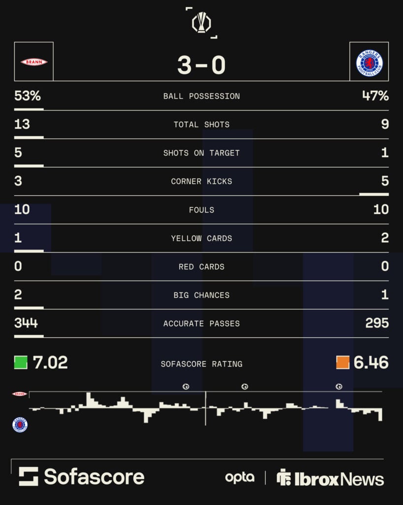 Statistics from Rangers game against Brann