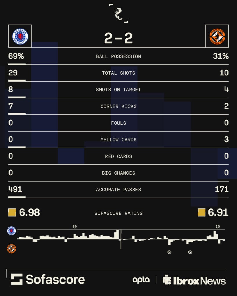 Rangers stats vs Dundee United