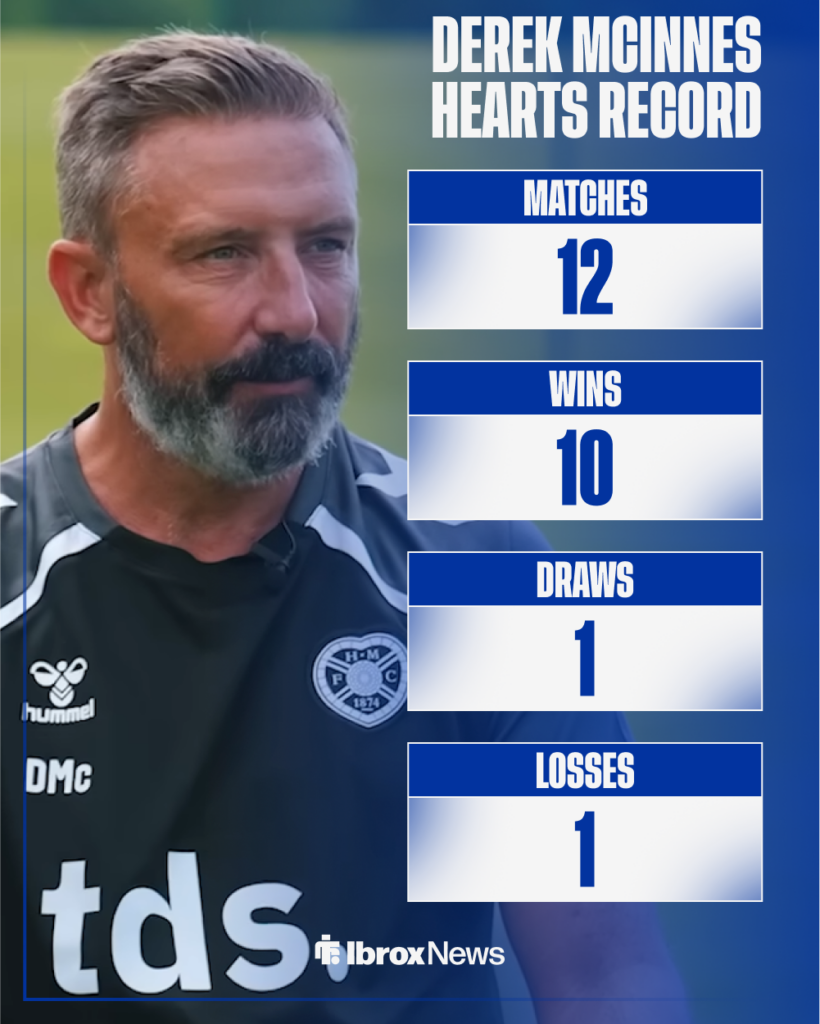 Rangers Hearts Derek McInnes record