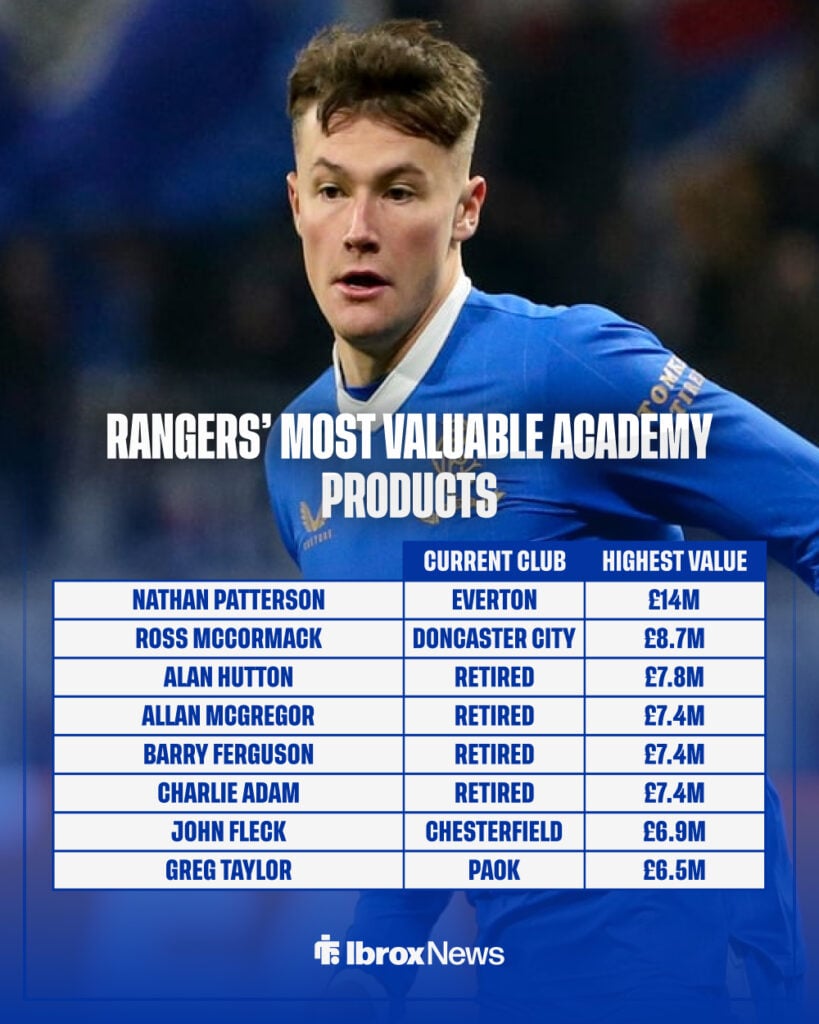 Rangers' academy stars' highest values in their careers.