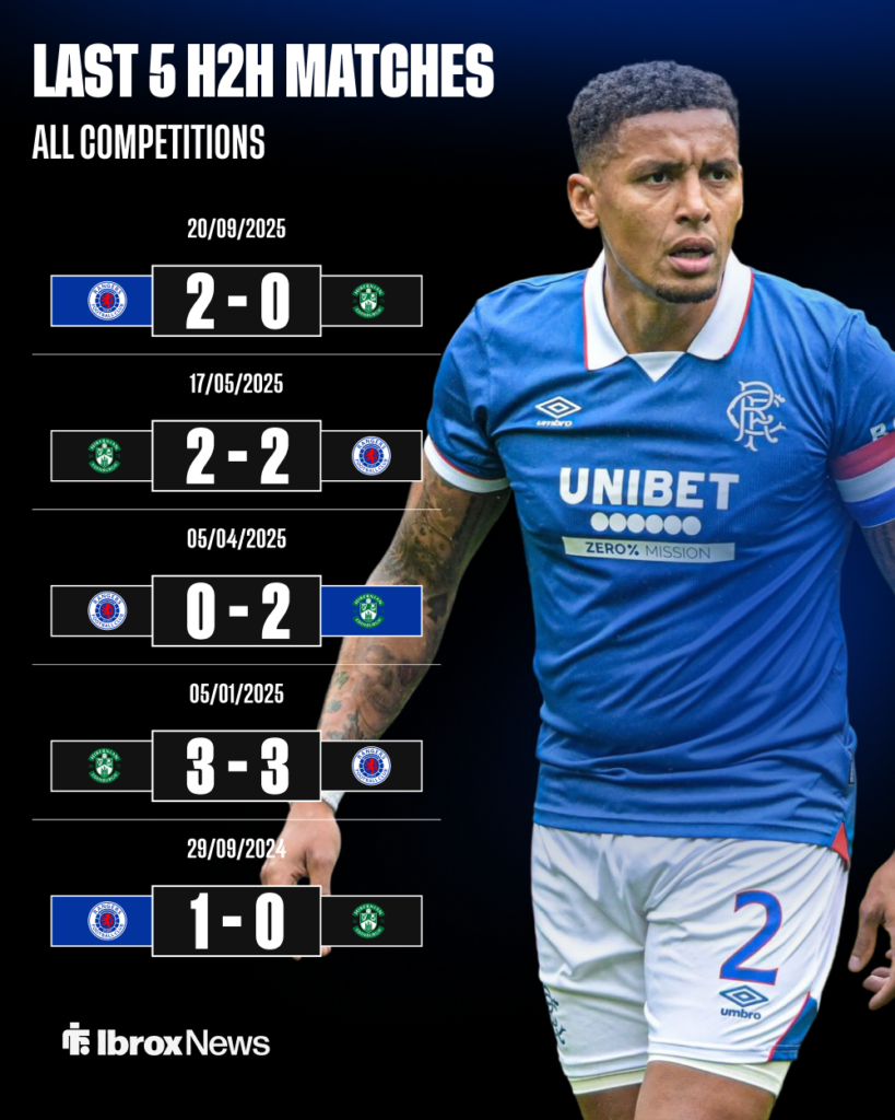 Rangers head to head record vs Hibernian