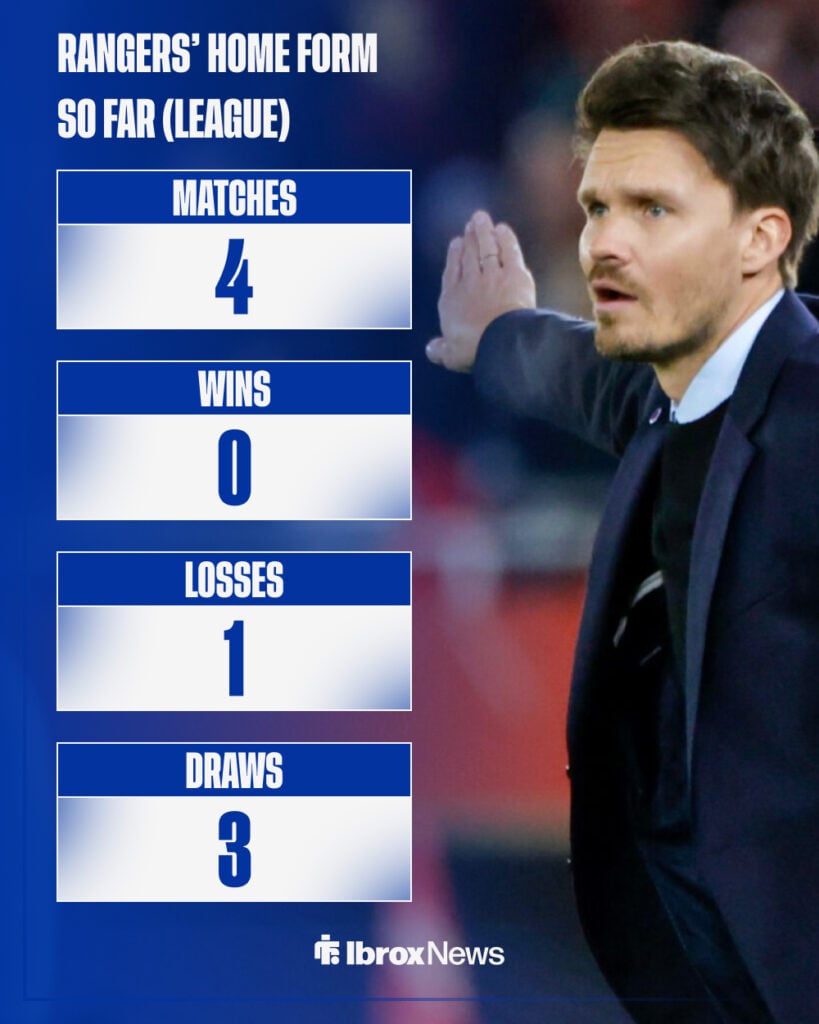 Rangers have been woeful at Ibrox in the league.