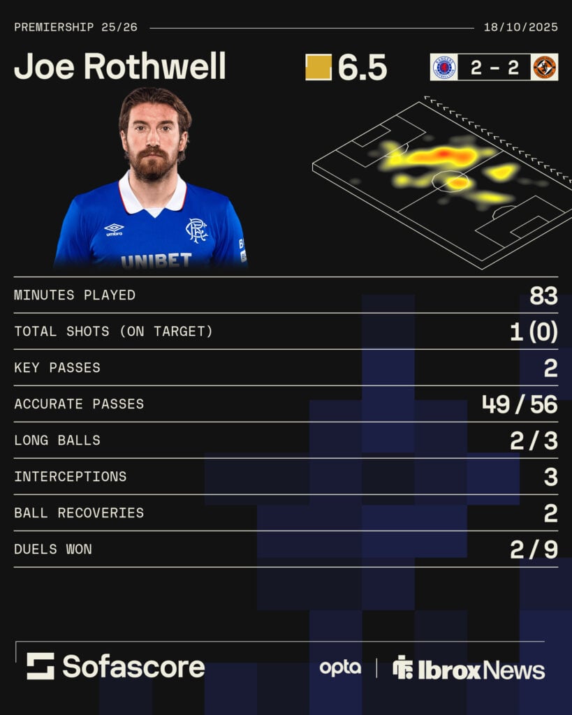 Joe Rothwell stats graphic vs Dundee United
