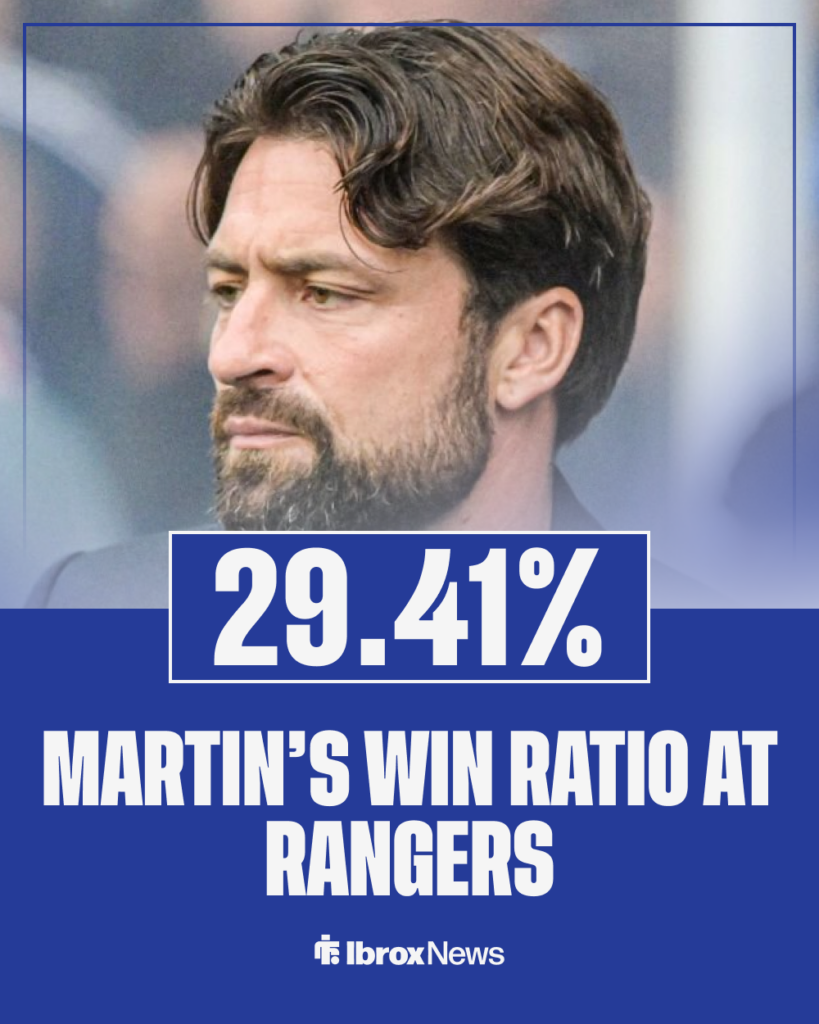 Russell Martin's win ratio at Rangers.