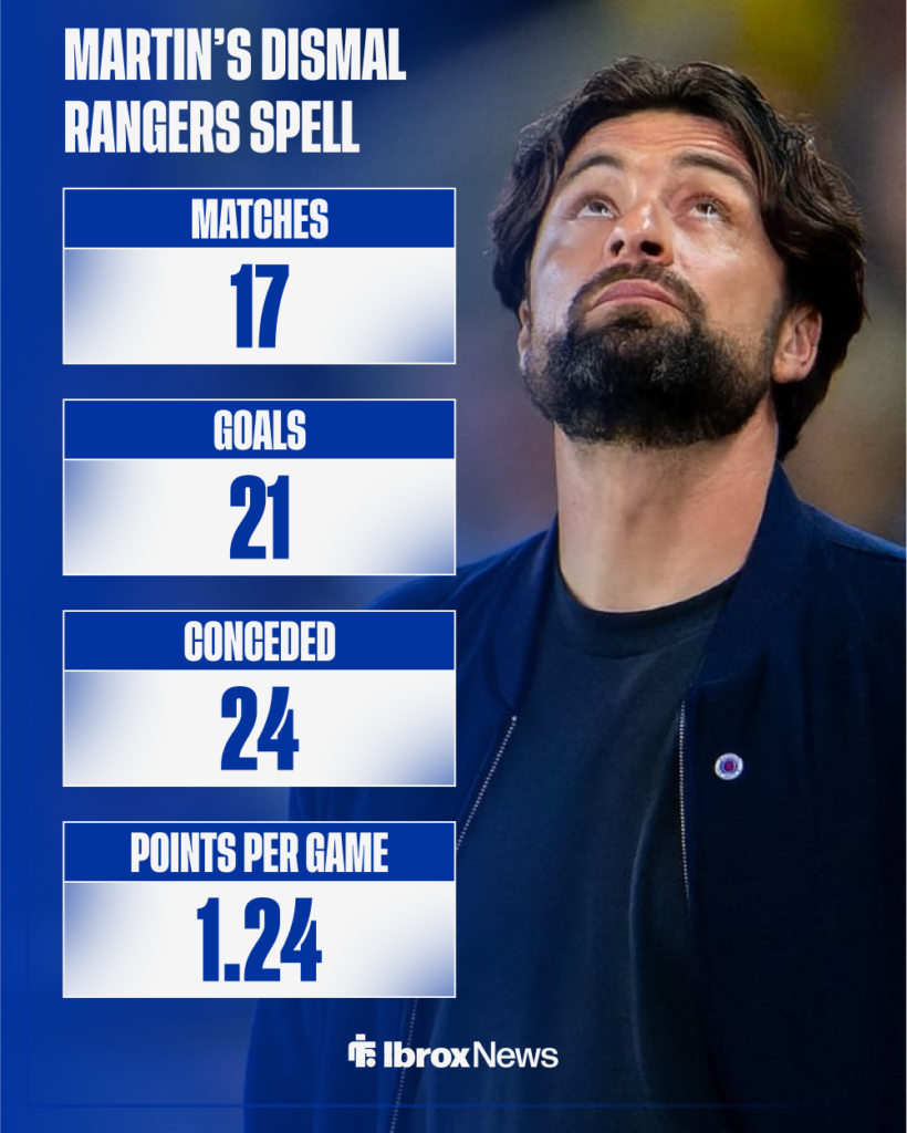 Russell Martin's grim record in charge at Rangers.