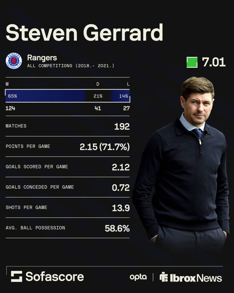 Steven Gerrard's stats in his first stint at Rangers.