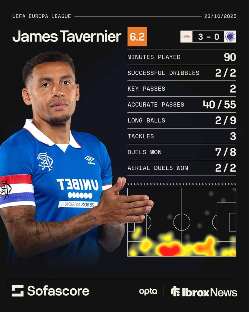 James Tavernier stats vs Brann