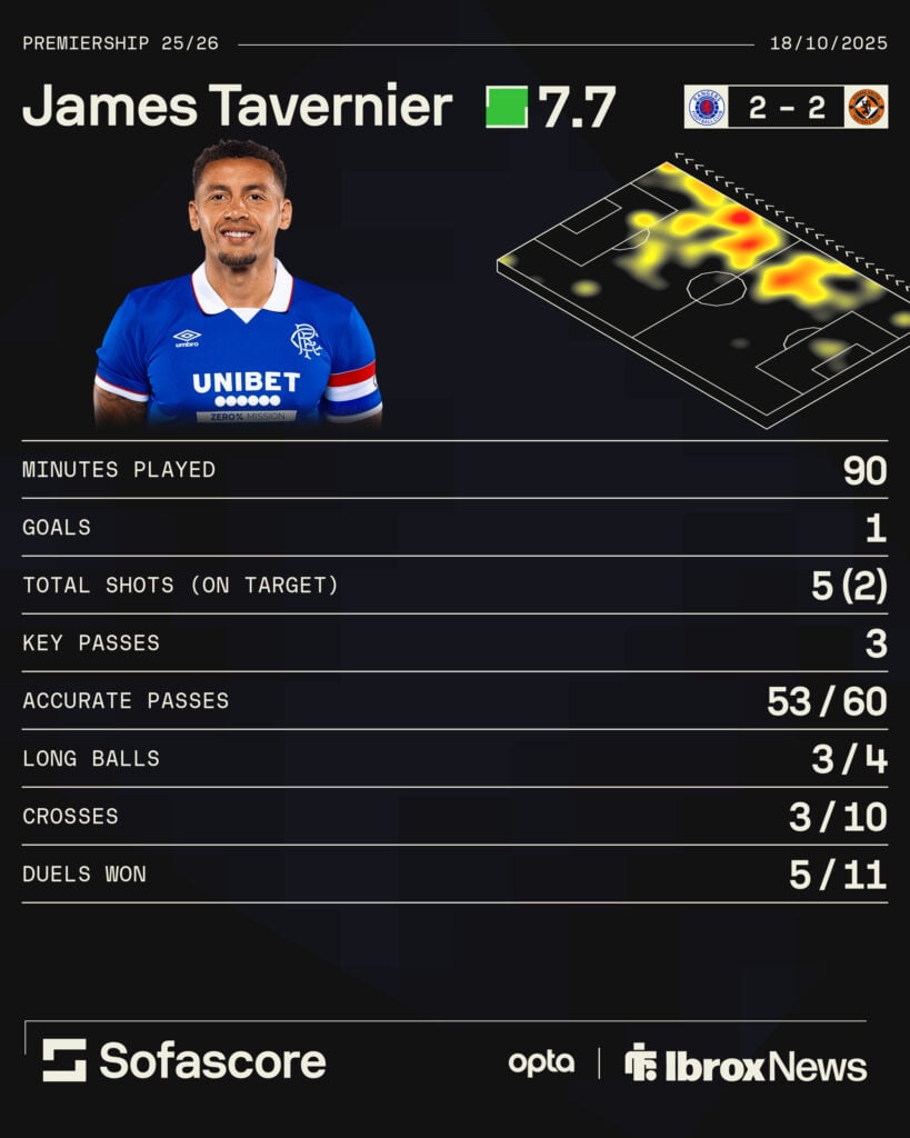 James Tavernier's stats for Rangers vs Dundee United.
