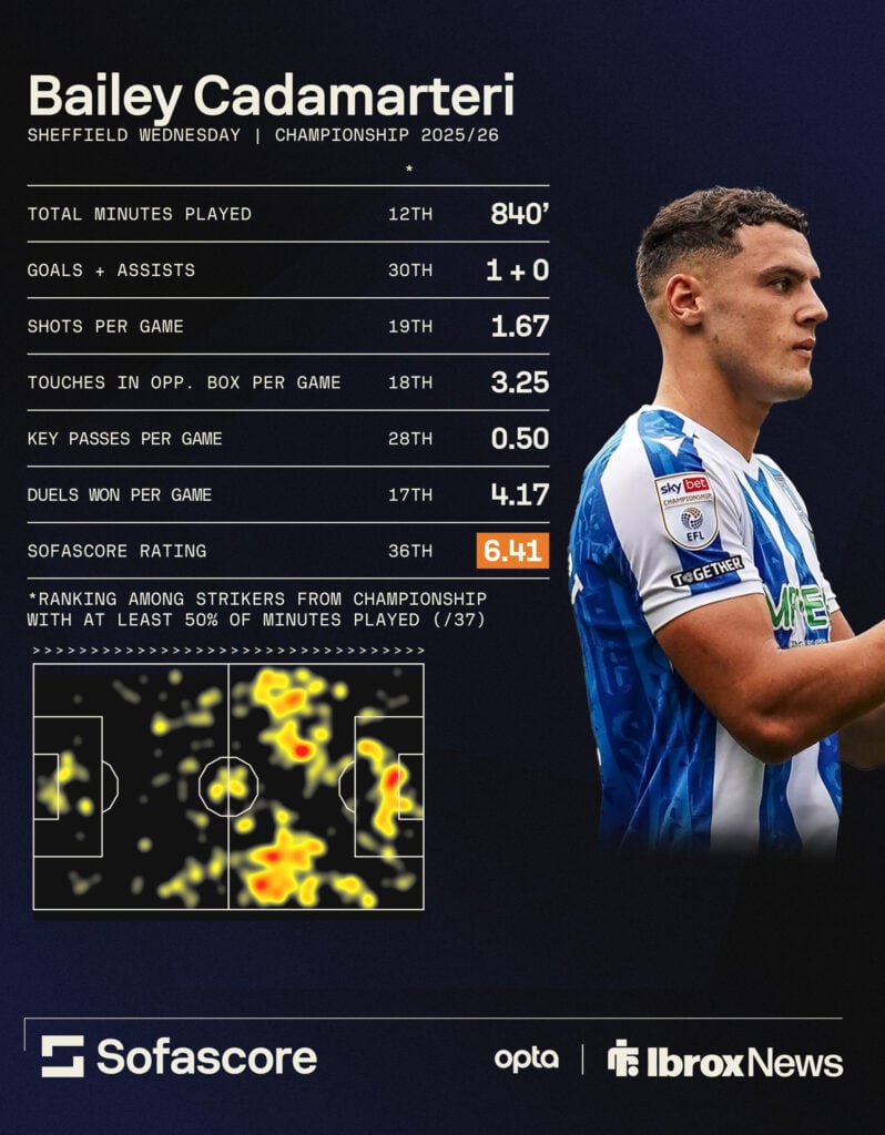 Bailey Cadamarteri 2025/26 season stats for Sheffield Wednesday