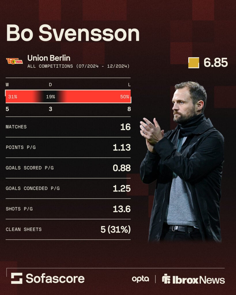 Bo Svensson stats graphic from Union Berlin