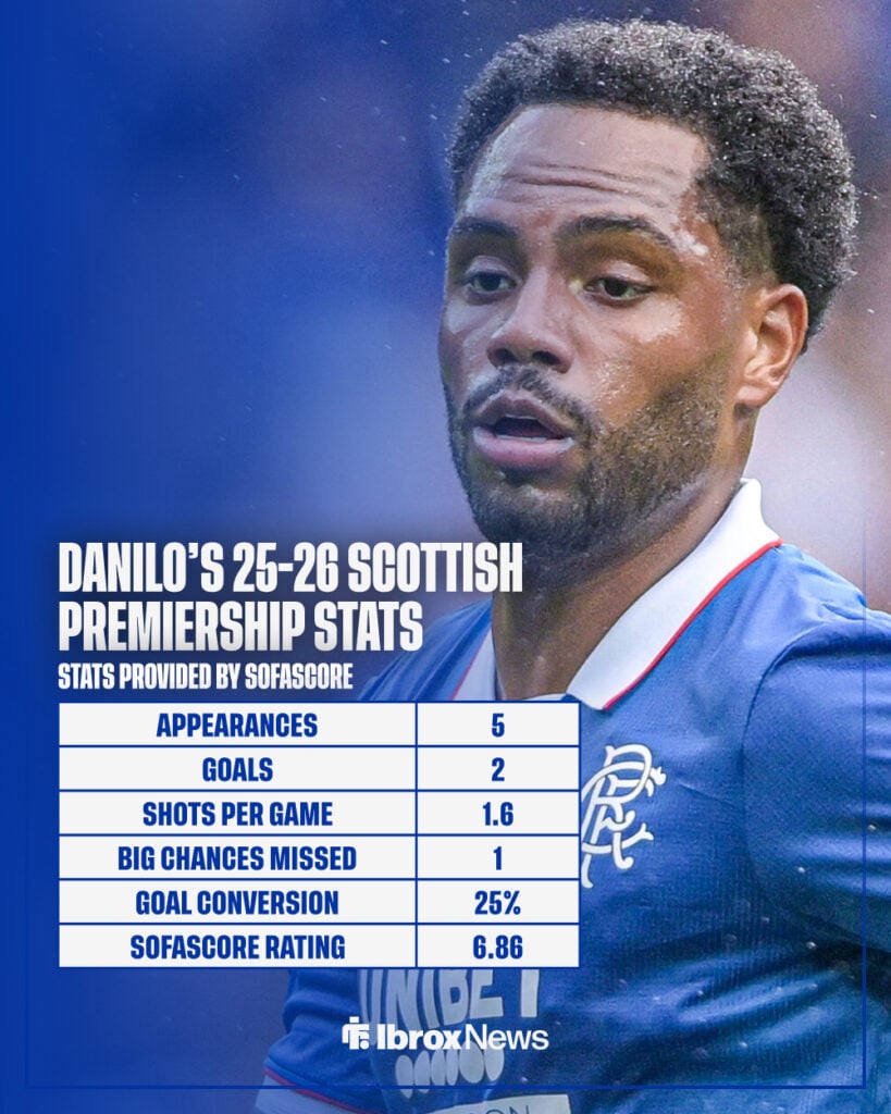 Rangers star Danilo in action, plus his 25-26 Scottish Premiership stats.