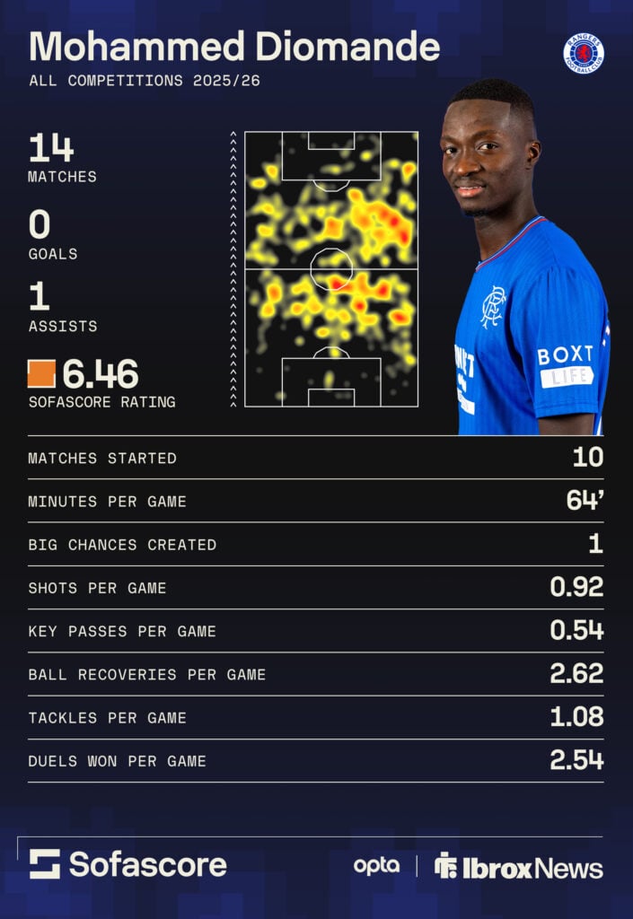 Mohamed Diomande statistics for Ranger in 14 matches this season