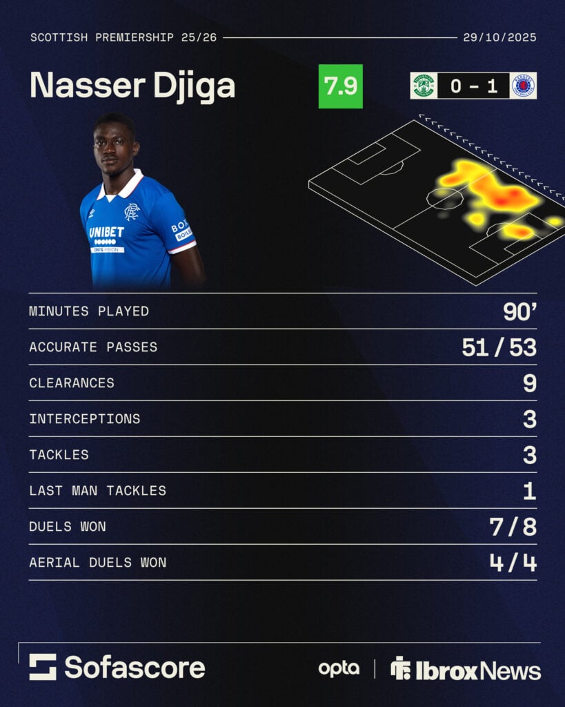 Nasser Djiga's stats in Hibernian vs Rangers