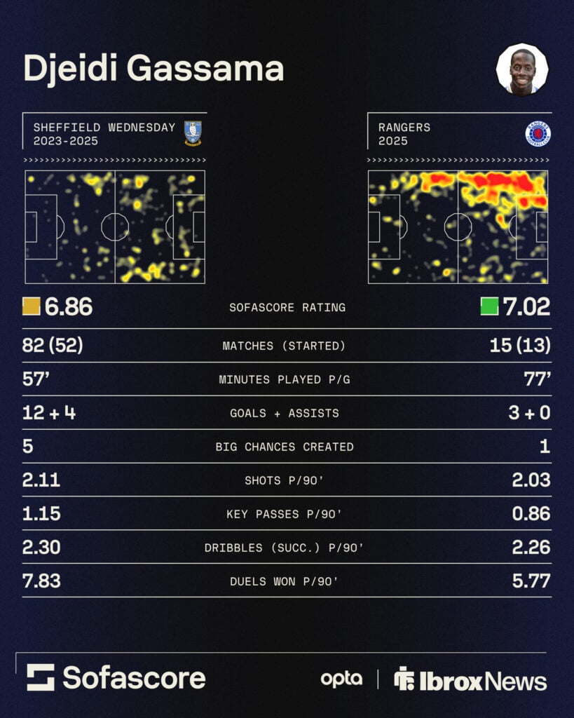 Djeidi Gassama stats