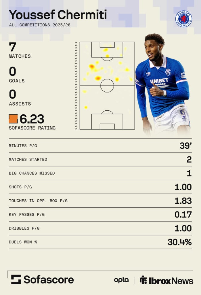 A Sofascore graphic showing Youssef Chermiti's stats in all competitions since joining Rangers.