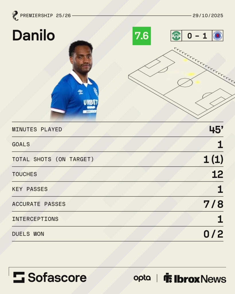 Danilo's stats in Rangers' win vs Hibernian