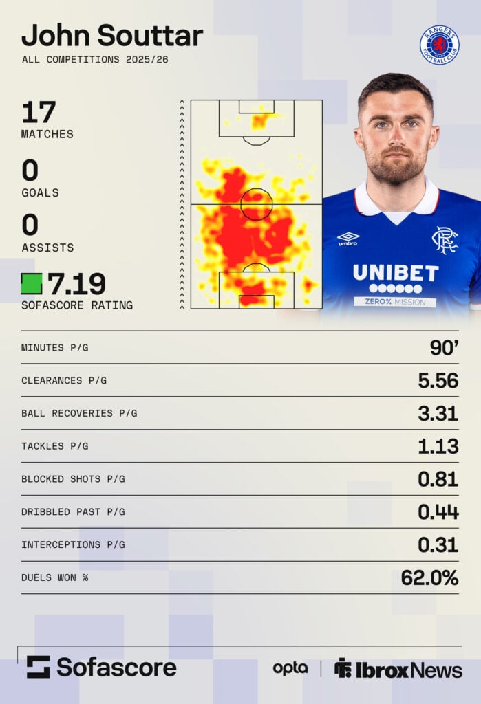 John Souttar's Rangers stats