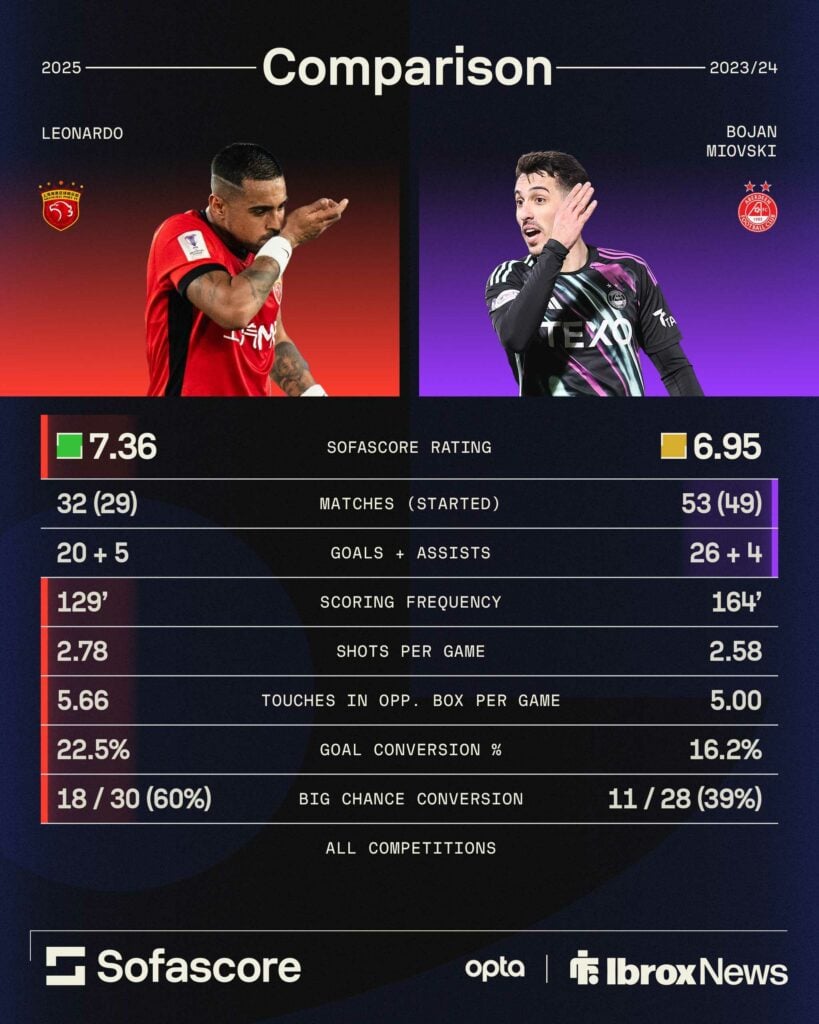 Bojan Miokvski stats at Aberdeen compared to Leonardo at Shanghai Port for Ibrox News