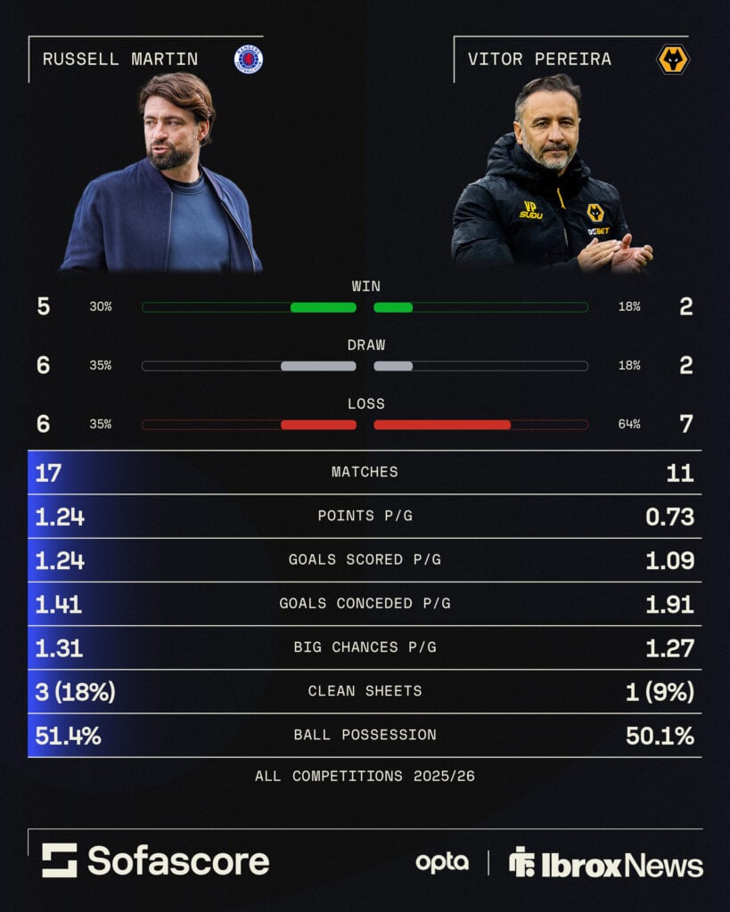 Russell Martin and Vitor Pereira's stats at Rangers and Wolves, respectively, this season