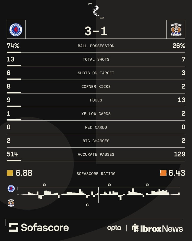 Rangers stats vs Kilmarnock