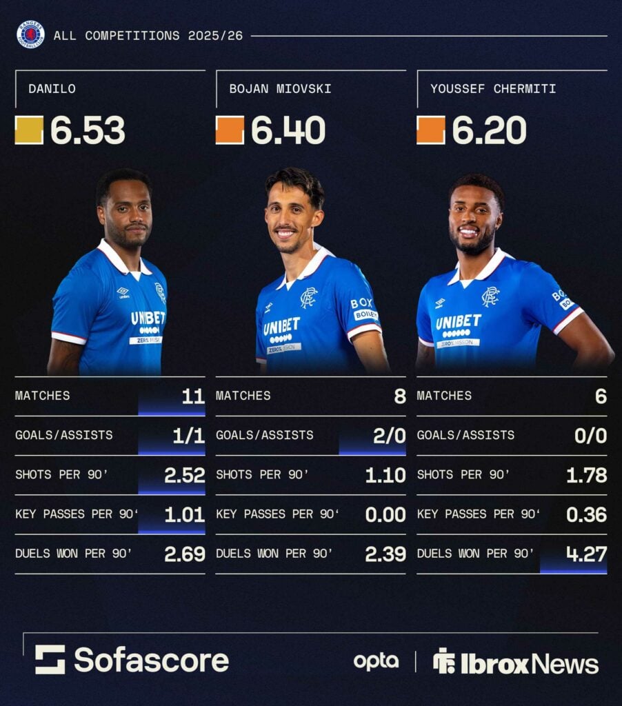 Rangers' strikers have struggled this season.